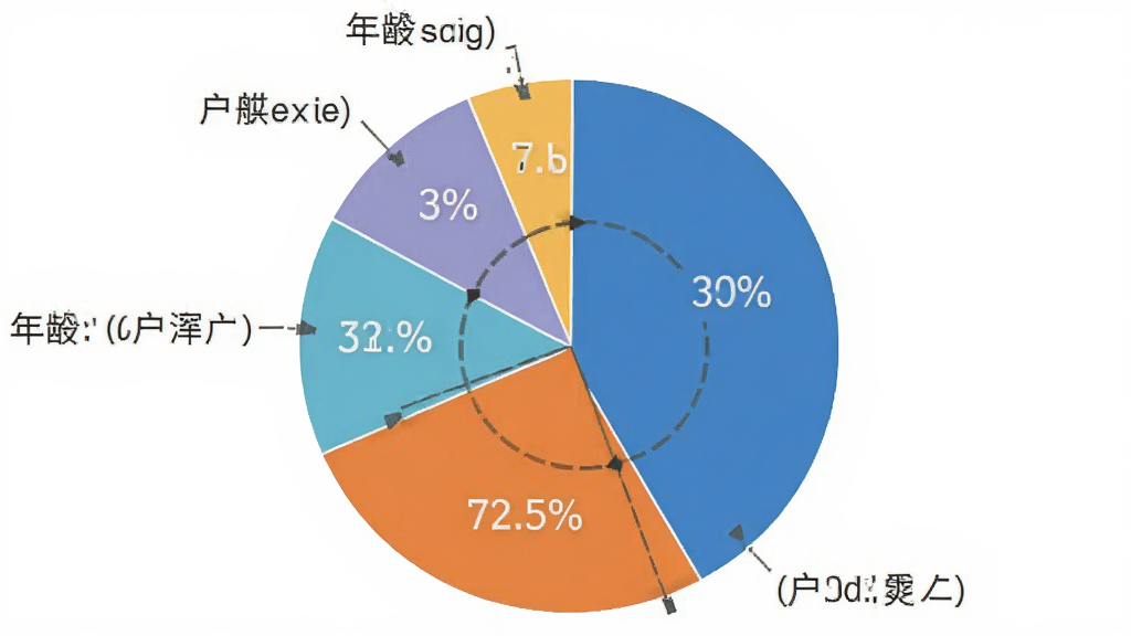 用户评价饼状图,展示不同年龄段用户满意度分布,图表风格简洁,数据清晰,布局居中,排版整洁,画质干净,无多余元素,图片上不要出现文字