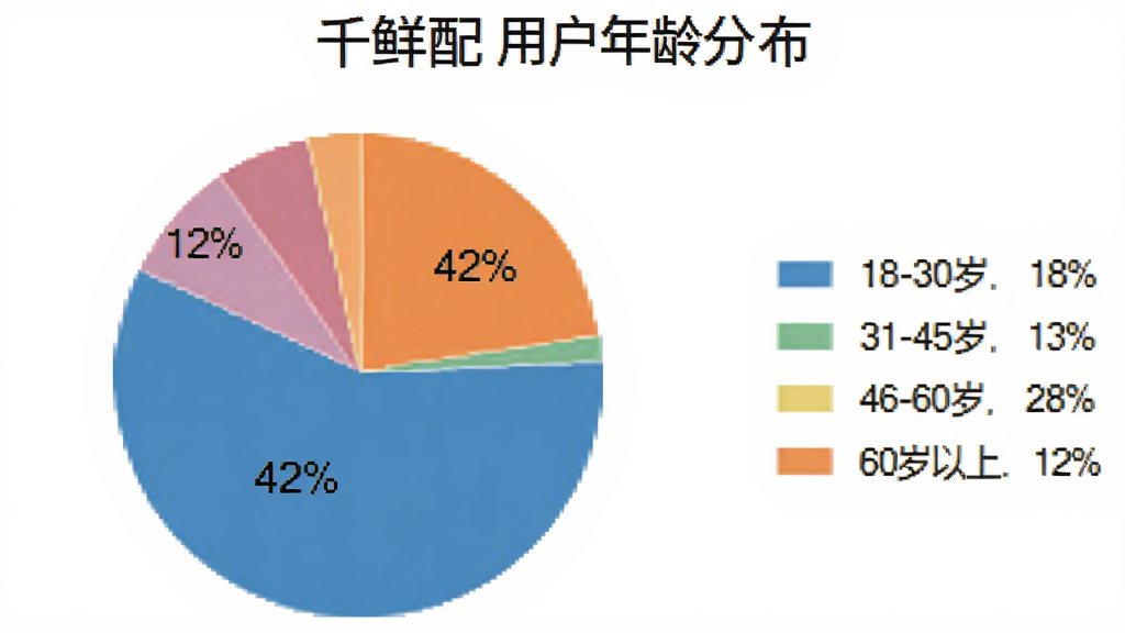 饼状图展示“千鲜配”用户年龄分布:18-30岁占18%,31-45岁占42%,46-60岁占28%,60岁以上占12%,每个扇区用不同颜色区分,旁边有图例说明,背景简洁,画质干净。