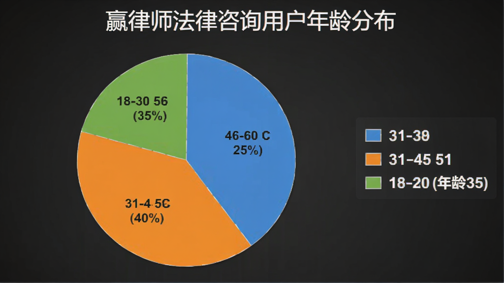 生成一张饼状图,标题为