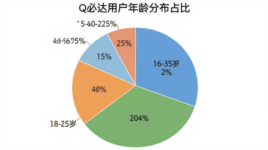 一个饼状图,标题为“Q必达用户年龄分布占比”,图中显示18-25岁占25%,26-35岁占40%,36-45岁占20%,46-60岁占15%,配色清新,图表简洁,白色背景,画质干净无多余元素。