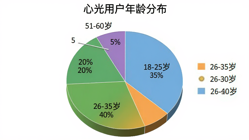 显示一个饼状图,标题为“心光用户年龄分布”,分为四段:18-25岁占35%,26-35岁占40%,36-50岁占20%,51-60岁占5%,颜色分别为浅蓝、橙、绿、紫,风格简洁现代,背景白色。