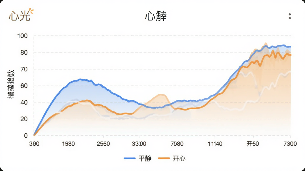 展示“心光”应用的情绪统计页面,界面为一个折线图,横轴为日期,纵轴为情绪指数,曲线在蓝色和橙色之间波动,下方有图例标明“平静”和“开心”,背景为白色,信息图风格,简洁清晰,画质干净。