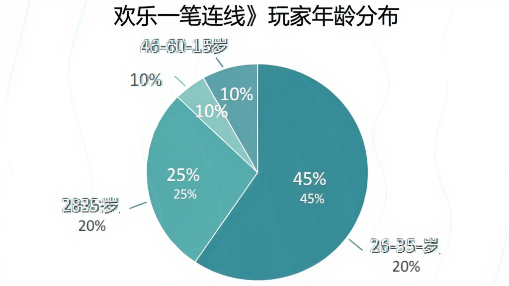 一张饼状图,展示《欢乐一笔连线》玩家年龄分布,其中18-25岁占20%,26-35岁占45%,36-45岁占25%,46-60岁占10%,饼状图采用蓝绿色系,每个扇区用不同颜色区分,并标注百分比,整体风格清晰,画质干净