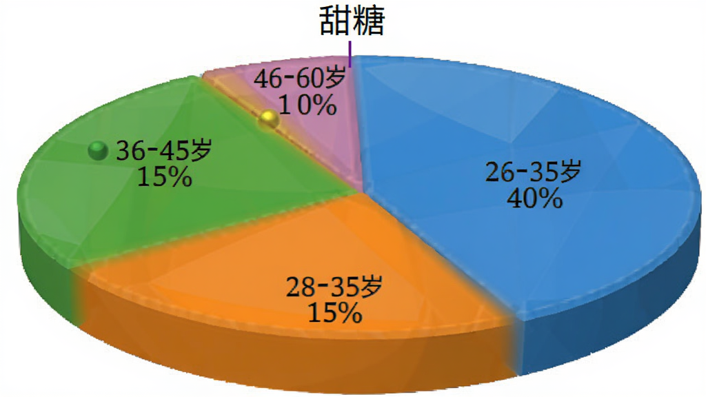 一个饼状图,展示“甜糖”用户年龄分布,18-25岁占35%,26-35岁占40%,36-45岁占15%,46-60岁占10%,图表颜色鲜艳,标注清晰,背景白色,画质干净,无多余元素
