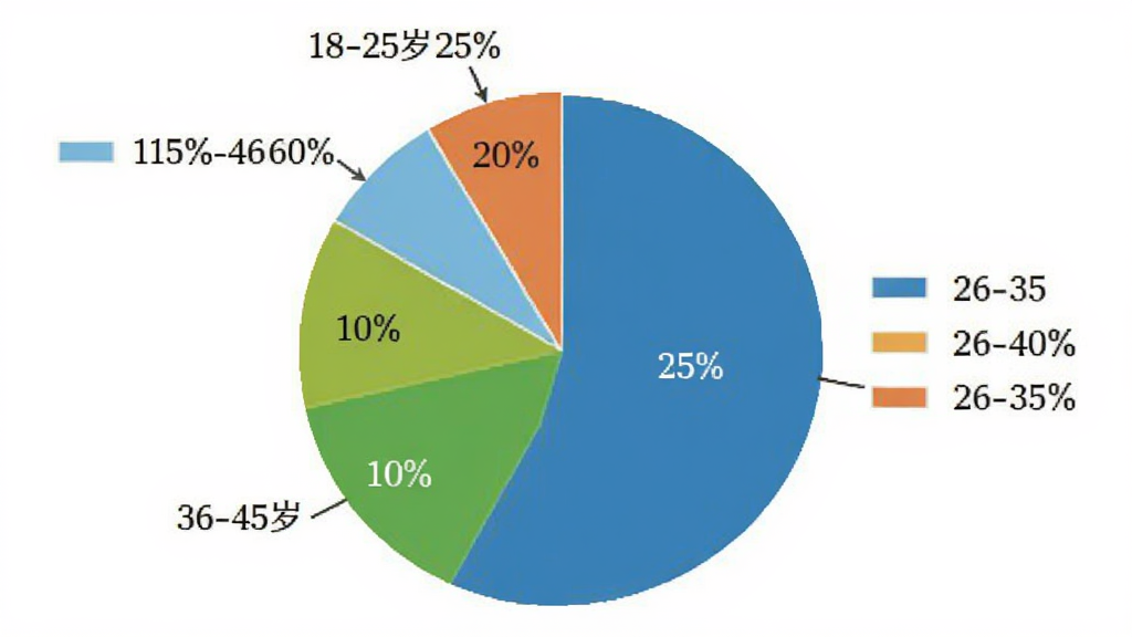 用户年龄分布饼状图,显示18-25岁占25%,26-35岁占40%,36-45岁占25%,46-60岁占10%,色彩区分清晰,标注图例,风格简洁直观