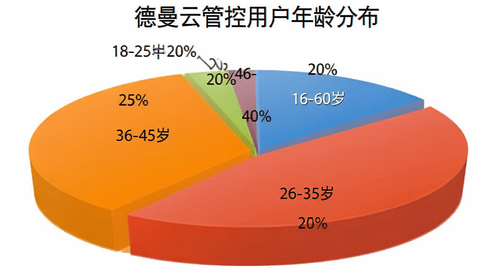 一个饼状图展示了德曼云管控用户年龄分布,18-25岁占20%,26-35岁占45%,36-45岁占25%,46-60岁占10%,图表采用扁平化设计风格,颜色鲜艳清晰,背景为白色,干净无多余元素