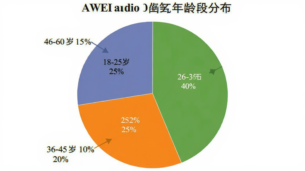 һ�ű�״ͼ��չʾAWEI Audio�û�����ηֲ���18-25��ռ25%��26-35��ռ40%��36-45��ռ20%��46-60��ռ15%��ͼ����ɫ��������ע�ٷֱȣ�����࣬���ʸɾ��޶���Ԫ��