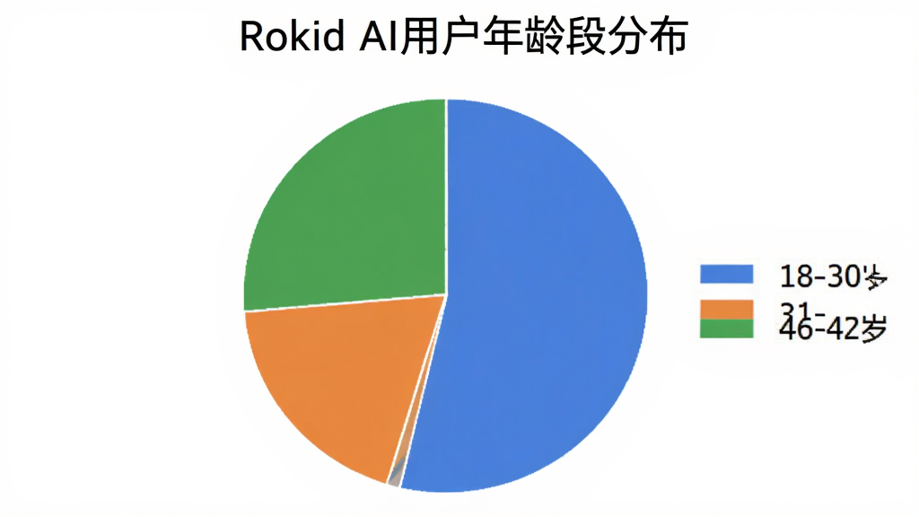 һ�ű�״ͼ������Ϊ��Rokid AI�û�����ηֲ�����ͼ����������ɫ�ֱ��ʾ18-30�꣨��ɫ����31-45�꣨��ɫ����46-60�꣨��ɫ����ռ�ȣ�ͼ������������Ϊ����ɫ�����ʸɾ��޶���Ԫ�ء�