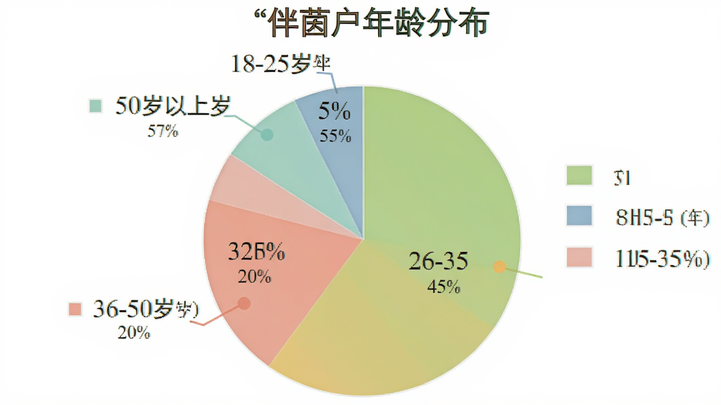 统计图展示“伴茵”用户年龄分布饼状图:18-25岁占30%,26-35岁占45%,36-50岁占20%,50岁以上占5%。饼状图配色清新,标注清晰,风格简洁,画质干净无多余元素。