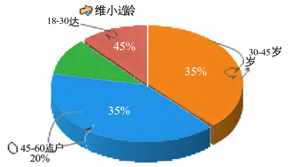 饼状图展示维小达用户年龄分布,18-30岁占45%,30-45岁占35%,45-60岁占20%,色彩鲜艳,图表清晰,背景为白色,无多余文字,干净,高清画质