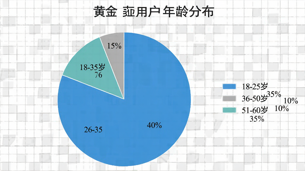 饼状图展示“黄金”应用用户年龄分布,18-25岁占15%,26-35岁占40%,36-50岁占35%,51-60岁占10%,图例清晰,背景为浅灰色网格纸,数据可视化风格,简约清晰,画质干净无多余元素