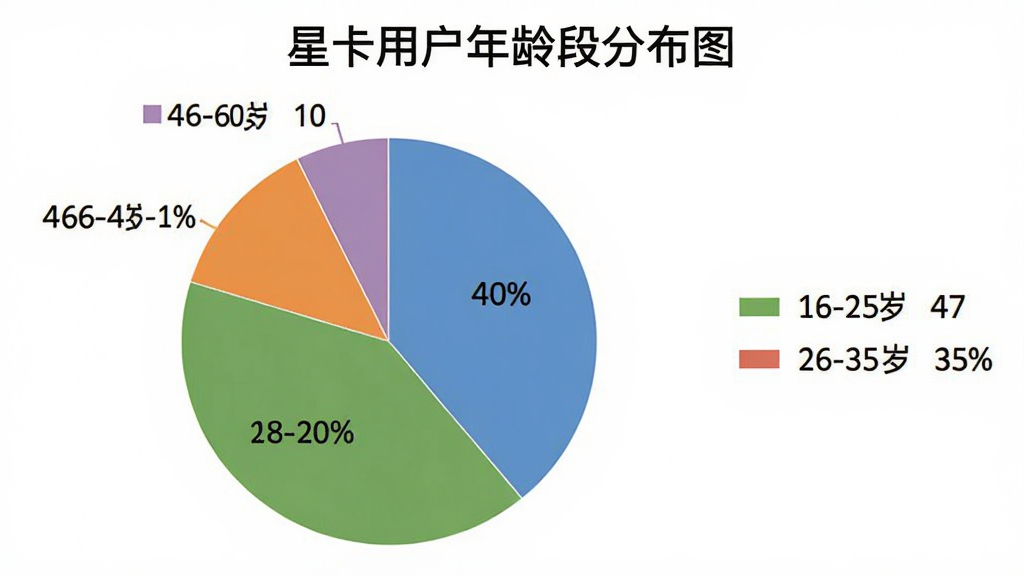一张饼状图,标题为“星卡用户年龄段分布图”,图中显示18-25岁占40%,26-35岁占35%,36-45岁占15%,46-60岁占10%,各区块用不同颜色区分,图例在右侧,背景为纯白色,整体风格简洁清晰,无多余元素。