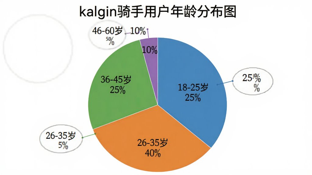一张饼状图,标题为“kalgin骑手用户年龄分布图”,图中显示18-25岁占25%,26-35岁占40%,36-45岁占25%,46-60岁占10%。饼图配色为蓝、橙、绿、紫,清晰标注比例,背景为纯白色,风格简洁,画质干净。