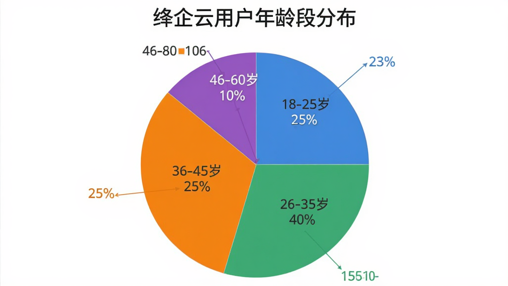 用户评价饼状图,标题为“绛企云用户年龄段分布”,图表分为四块,18-25岁占25%,26-35岁占40%,36-45岁占25%,46-60岁占10%,配色为蓝绿橙紫,扁平化图表风格,白色背景,画质干净无多余元素