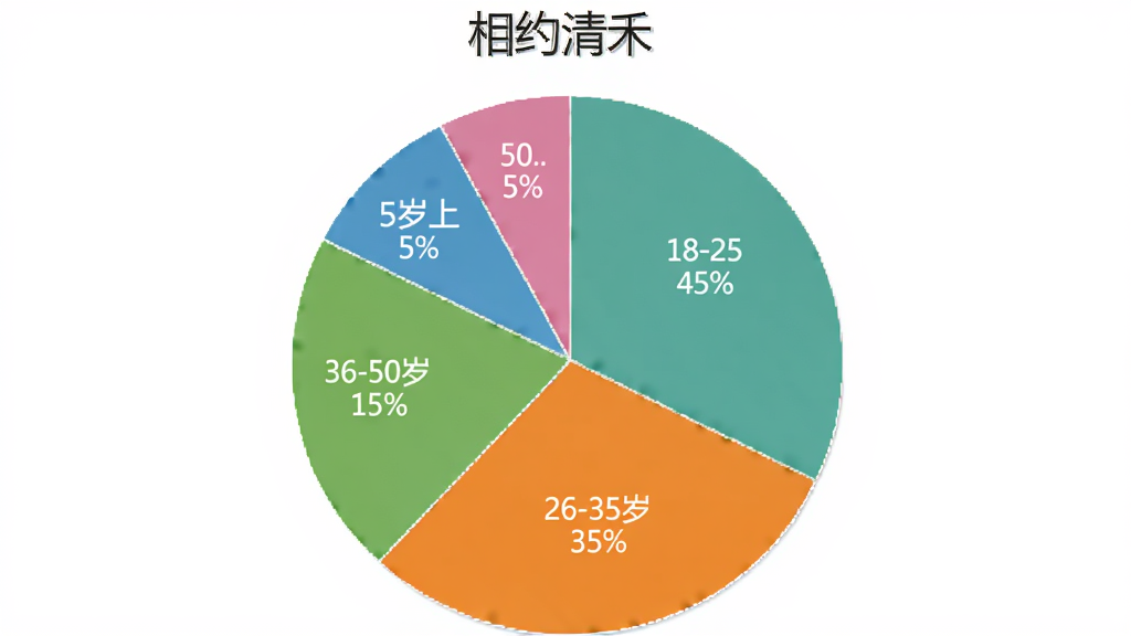 一个饼状图,展示“相约清禾”用户年龄分布,18-25岁占45%,26-35岁占35%,36-50岁占15%,50岁以上占5%,图表配色清新,每个区域有对应颜色和白色文字标签,整体排版清晰,画质干净无多余元素。