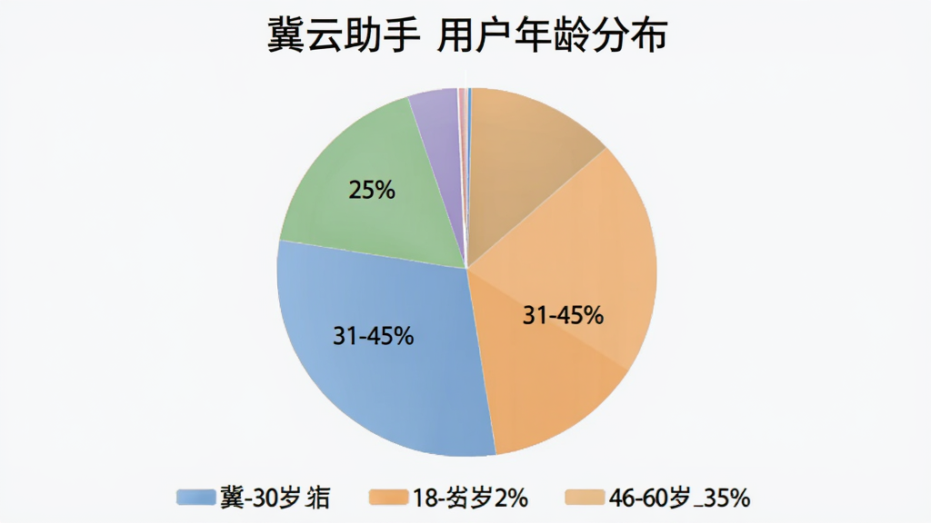 生成一张饼状图,展示“冀云助手”用户年龄分布,18-30岁占25%,31-45岁占40%,46-60岁占35%,图表下方有对应颜色的图例说明,整体风格简洁专业,色彩清晰柔和,画质干净。