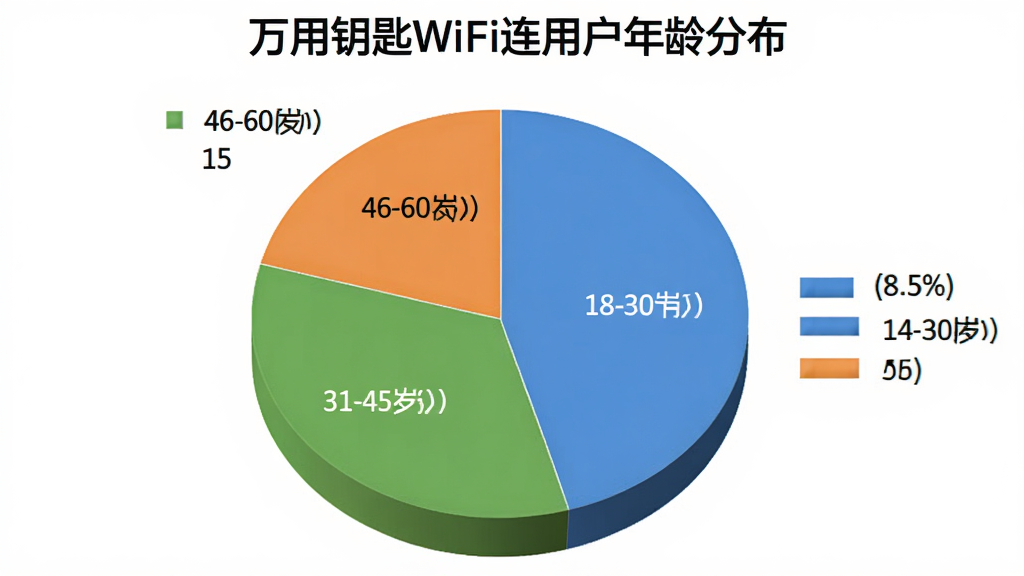 һ�ű�״ͼ������Ϊ������Կ��WiFi���û�����ֲ�������״ͼ�ֳ����飬18-30��ռ55%��31-45��ռ30%��46-60��ռ15%��������ɫ�ֱ�Ϊ��ɫ����ɫ����ɫ��ͼ��������������ɫ�����ʸɾ���