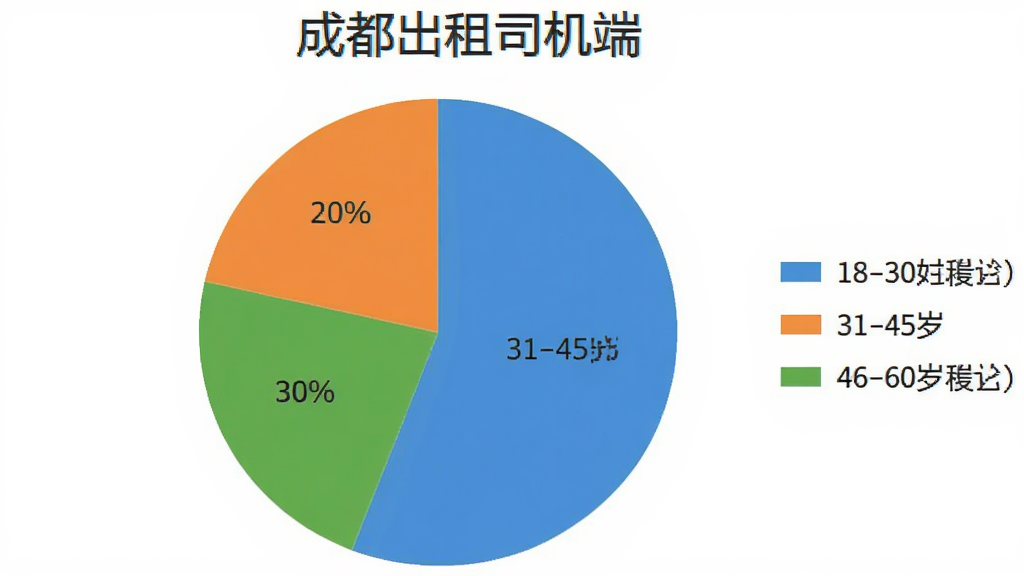 一个饼状图,展示“成都出租司机端”的用户年龄分布,18-30岁占20%,31-45岁占50%,46-60岁占30%,不同年龄段用不同颜色标注,旁边有对应的图例说明,图表风格简洁清晰,背景白色,无多余元素。