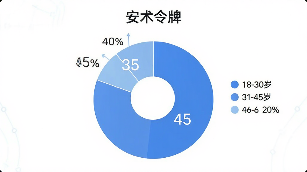 一张展示“安术令牌”用户满意度的图片,主体是饼状图,显示18-30岁占45%,31-45岁占35%,46-60岁占20%,配色为蓝色系,布局居中,排版清晰,风格简洁,细节有百分比标签和图例,画质干净。
