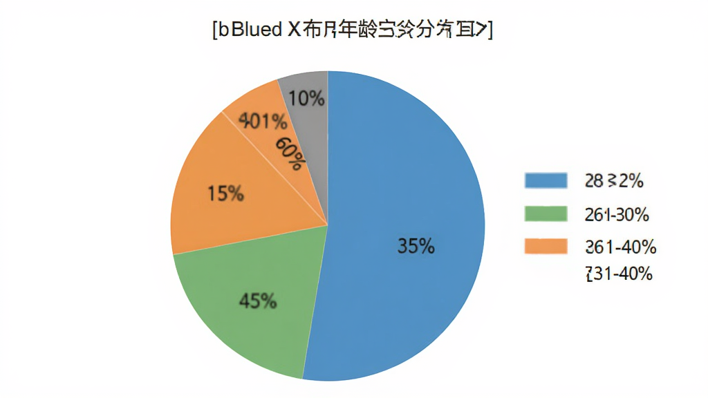 һ����״ͼ��չʾ<b>Blued X</b>���û�����ֲ�������18-25��ռ35%��26-30��ռ40%��31-40��ռ15%��41-60��ռ10%��ÿ�������ò�ͬ��ɫ���֣�ͼ������������Ϊ����ɫ������Լ�����ݿ��ӻ������ʸɾ��޶���Ԫ�ء�