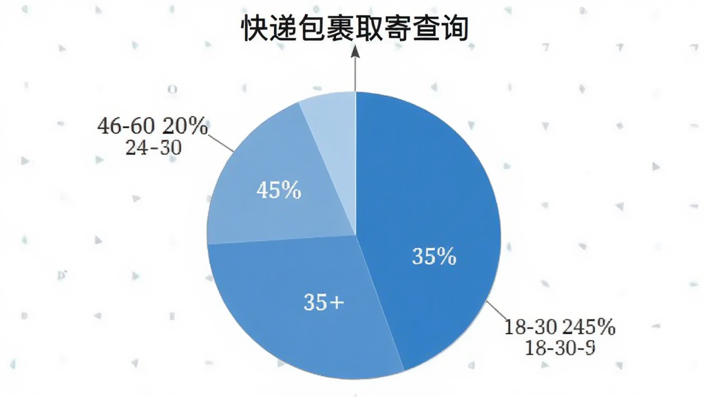 饼状图统计“快递包裹取寄查询”用户年龄分布,18-30岁占45%,31-45岁占35%,46-60岁占20%,蓝色系配色,清晰易读,风格简洁,画质干净