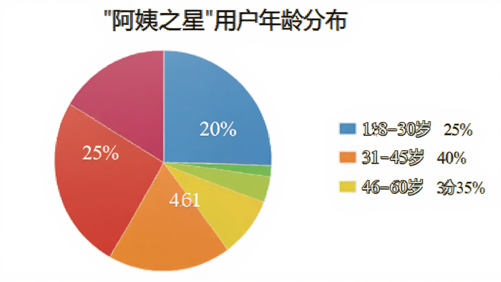 一张饼状图,展示“阿姨之星”用户年龄分布,18-30岁占25%,31-45岁占40%,46-60岁占35%,不同色块清晰,图例在右侧,整体简洁美观。