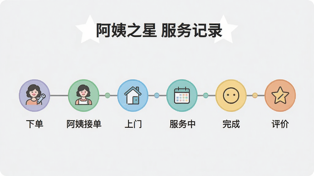 一张时间轴样式的界面图,展示“阿姨之星”服务记录,从下单、阿姨接单、上门、服务中、完成到评价,六个节点用图标和文字串联,背景是浅灰色,风格简洁直观,画质干净。