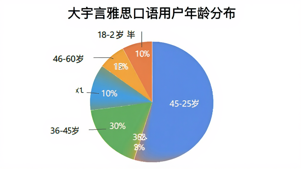 统计图表,饼状图显示用户年龄分布,18-25岁占45%,26-35岁占30%,36-45岁占15%,46-60岁占10%,标题为“大宇言雅思口语用户年龄分布”,风格简洁,数据清晰,背景为白色。