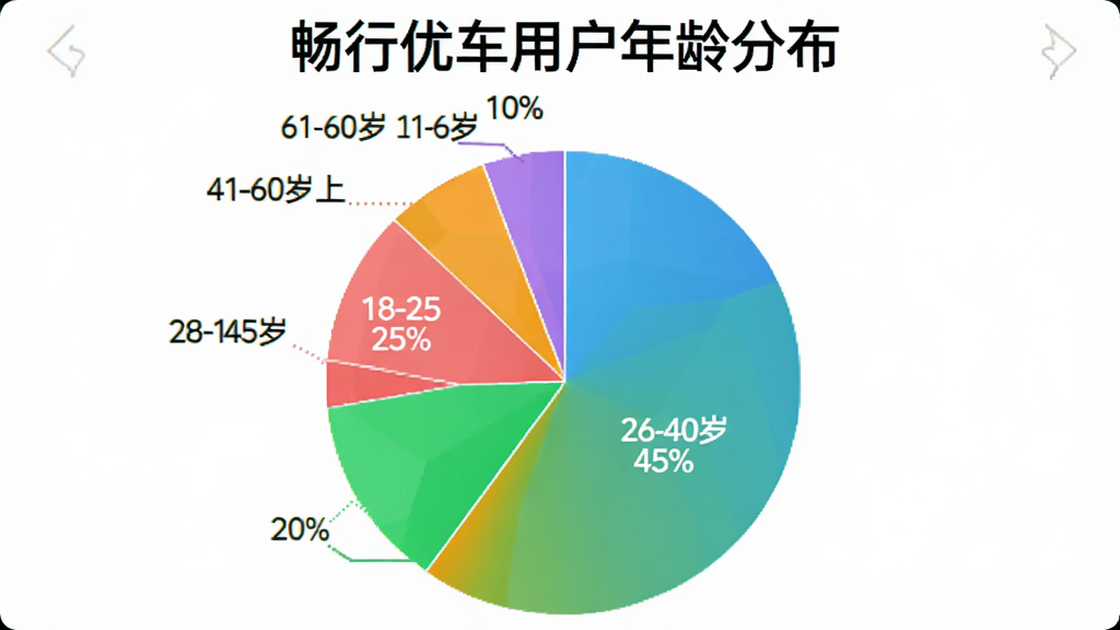 一个饼状图,展示畅行优车APP用户年龄分布,18-25岁占25%,26-40岁占45%,41-60岁占20%,60岁以上占10%,标题为“畅行优车用户年龄分布”,色彩鲜艳,标注清晰,画质干净。