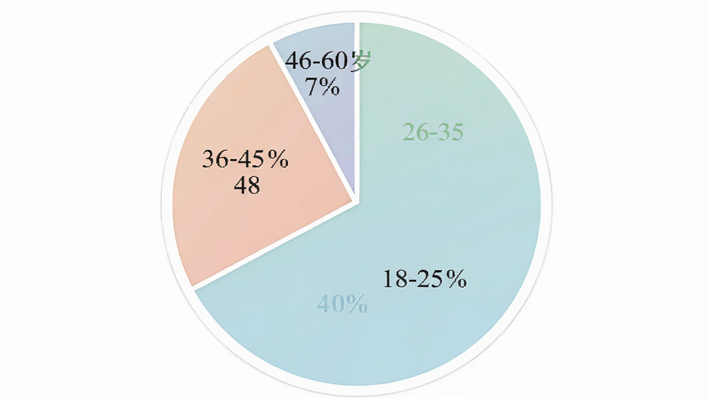 饼状图展示“宝宝姨妈”用户年龄分布,18-25岁占35%,26-35岁占40%,36-45岁占18%,46-60岁占7%,图表配色柔和,饼图边缘有白色描边,整体风格简洁清晰,画质干净无多余元素