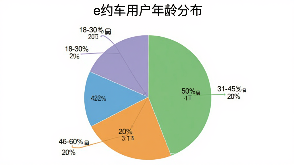 一个简洁的饼状图,分别显示18-30岁、31-45岁、46-60岁三个年龄段用户使用e约车的占比,数值约为30%、50%、20%,图表标题为“e约车用户年龄分布”,配色清新,画质干净。