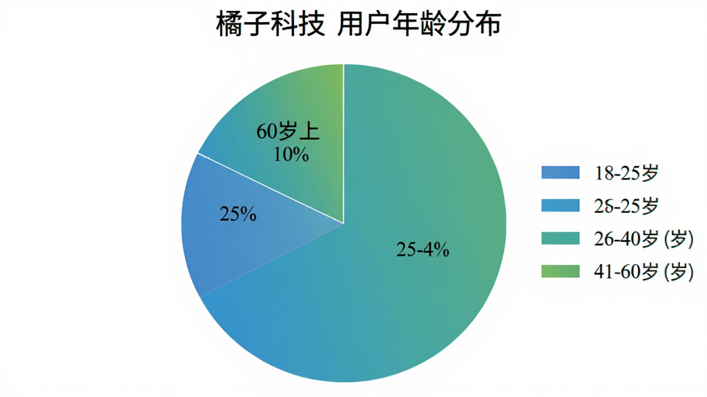 一幅饼状图,展示“橘子科技”用户年龄分布:18-25岁占25%,26-40岁占45%,41-60岁占20%,60岁以上占10%,图表配色为蓝绿渐变,图例清晰,背景白色,画质干净无多余元素。