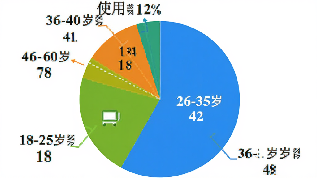 一张饼状图,展示使用「小镇外卖商家端」的用户年龄分布,18-25岁占18%,26-35岁占42%,36-45岁占28%,46-60岁占12%,配色鲜艳,图表清晰,文字标注明确