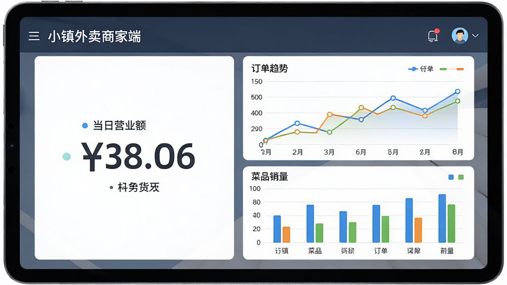 一张「小镇外卖商家端」营业数据统计页面的示意图,主体是平板电脑横屏展示,左侧有当日营业额数字,右侧是折线图和柱状图,分别表示订单趋势和菜品销量,颜色搭配专业,图表清晰易读,整体风格商务简洁,画质高清