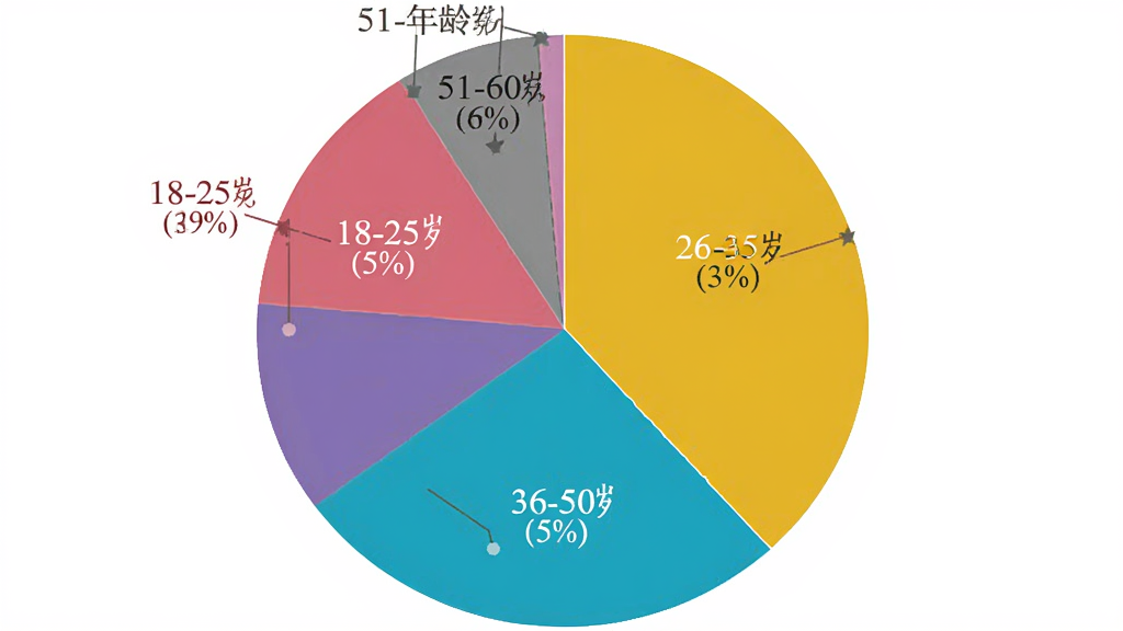 可颂的用户年龄分布饼状图,主体是饼状图,布局为圆形图表,不同颜色代表18-25岁、26-35岁、36-50岁、51-60岁人群,风格数据可视化,细节显示百分比标签,画质干净无多余元素