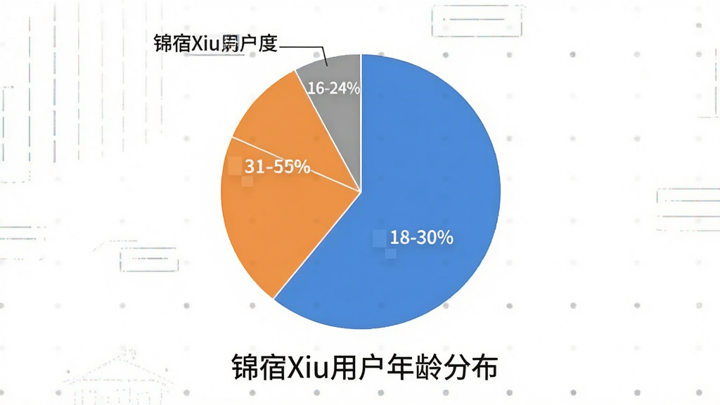 һ��չʾ����Xiu�û���������ݵı�״ͼ������Ϊ��״ͼ����Ϊ����ɫ�飬��ɫ����18-30���û�ռ��60%����ɫ����31-45���û�ռ��30%����ɫ����46-60���û�ռ��10%��ͼ���·��С�����Xiu�û�����ֲ������������ּ�࣬������񻯣�ϸ�����������ʸɾ��޶���Ԫ�ء�
