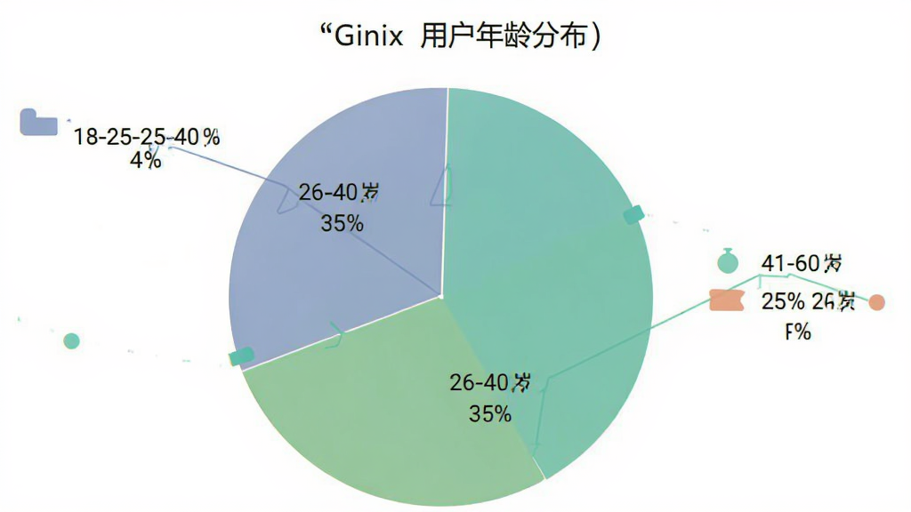 һ�ż��ı�״ͼ��չʾ��Ginix���û�����ֲ�����Ϊ18-25��ռ40%��26-40��ռ35%��41-60��ռ25%��ͼ����ɫ���£���ע����������Ϊ����ɫ�����ʸɾ����޶���Ԫ�ء�