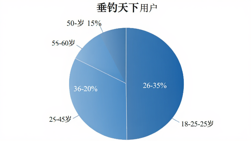 饼状图展示“垂钓天下”用户年龄分布,18-25岁占25%,26-35岁占40%,36-50岁占20%,51-60岁占15%,使用蓝色系,清晰易读,无多余标记。