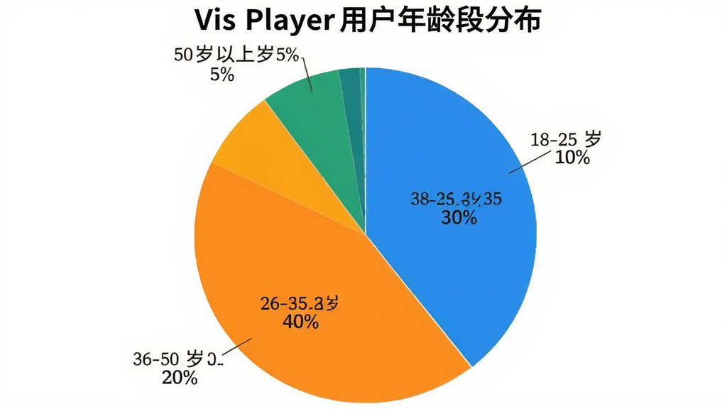 饼状图展示Vis Player用户年龄段分布,18-25岁占35%,26-35岁占40%,36-50岁占20%,50岁以上占5%,图表风格简洁,颜色鲜艳,标注清晰,背景为白色。