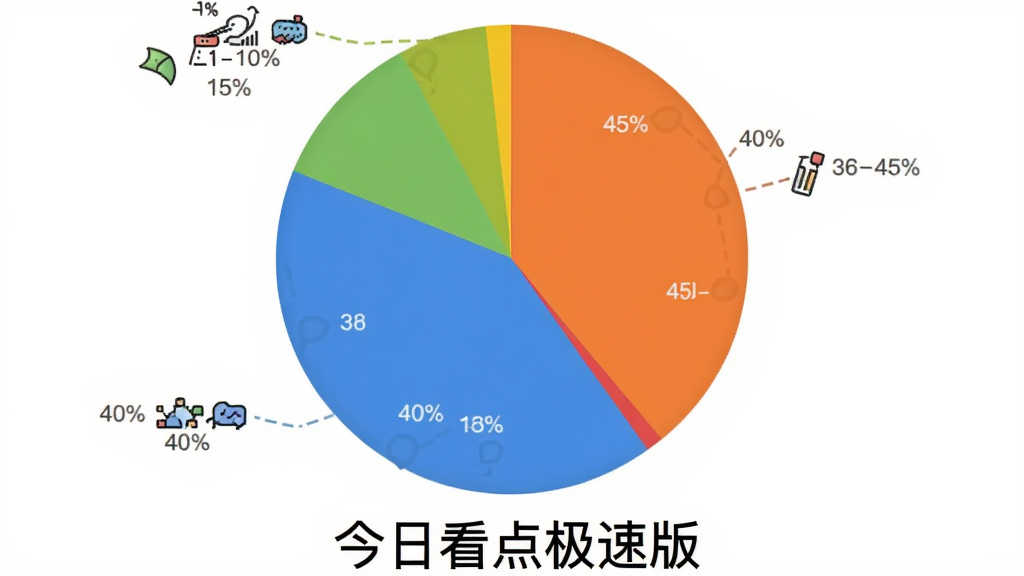 用户满意度饼状图,用不同颜色标注18-30岁、31-45岁、46-60岁三个年龄段的用户比例,大约为40%、45%、15%,图表下方有“今日看点极速版”字样,风格简洁清晰,画质干净无多余元素