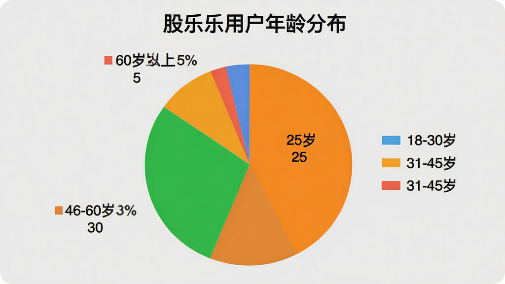 图片描述:一张饼状图,标题为“股乐乐用户年龄分布”,图中显示:18-30岁占25%,31-45岁占40%,46-60岁占30%,60岁以上占5%。饼状图颜色鲜艳,图例清晰,背景为浅灰色,整体风格简洁明了,画质干净。