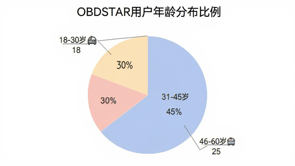 用户评价饼状图,显示18-30岁占30%,31-45岁占45%,46-60岁占25%,图表清晰,配色柔和,标题为“OBDSTAR用户年龄分布比例”,整体风格简洁,画质干净。
