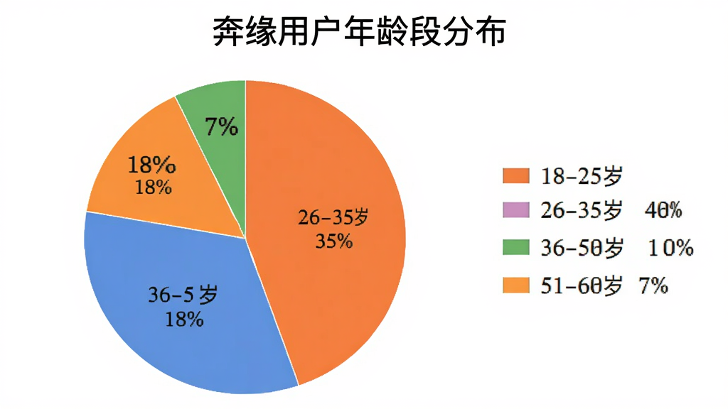 一个饼状图,标题为“奔缘用户年龄段分布”,图中显示18-25岁占35%,26-35岁占40%,36-50岁占18%,51-60岁占7%,每个扇区用不同颜色区分,图例在右侧,布局清晰,风格简约,画质干净无多余元素