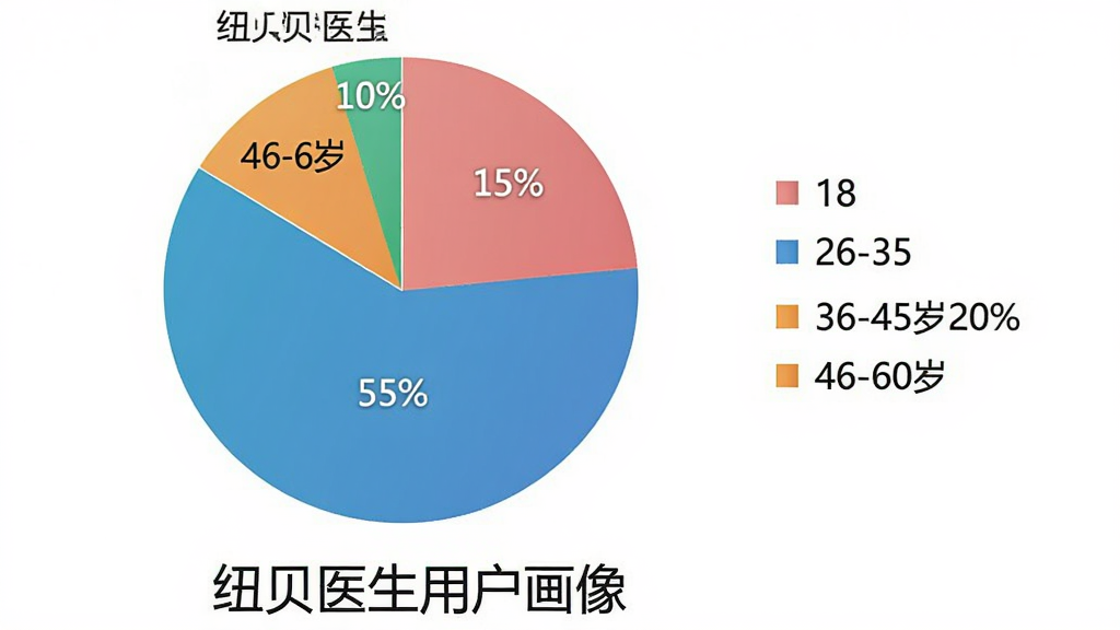 一个饼状图展示