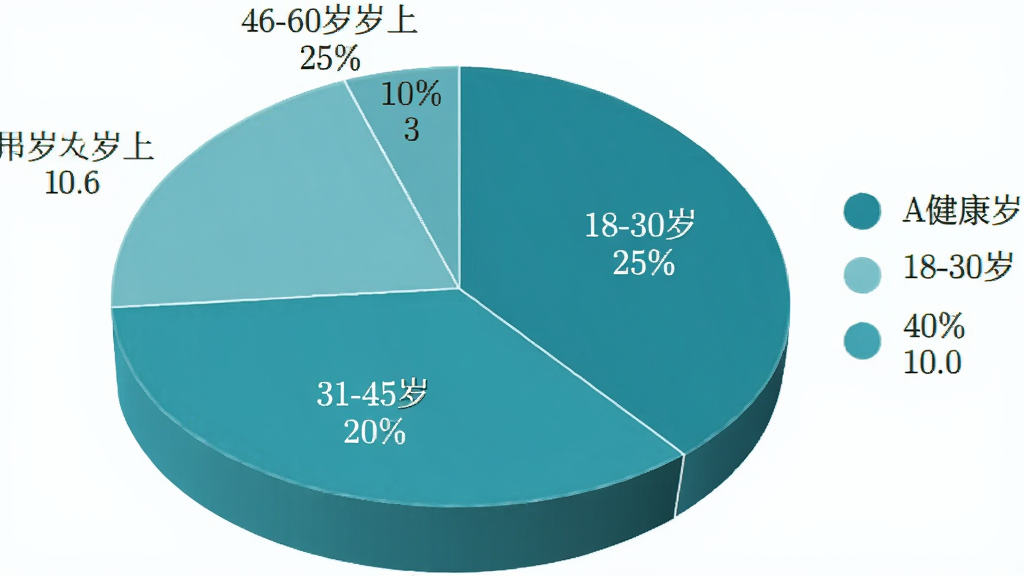 一张饼状图,展示“A健康”用户年龄分布:18-30岁占25%,31-45岁占40%,46-60岁占25%,60岁以上占10%,图表采用蓝绿色系,清晰标注比例,背景白色,风格简洁,画质干净,无多余元素