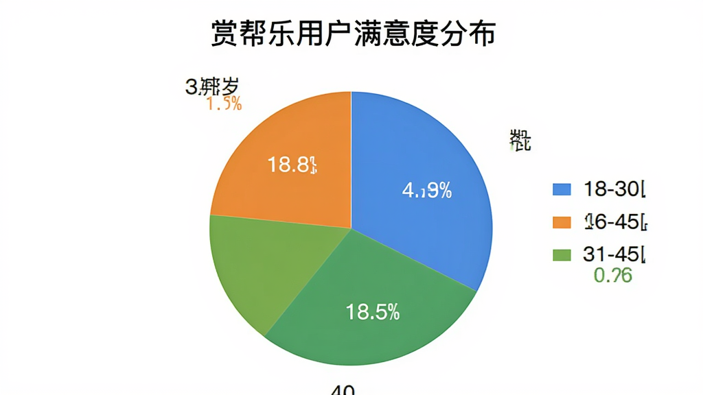 用户满意度饼状图,主体为饼图,布局展示18-30岁、31-45岁、46-60岁三个年龄段的占比,排版清晰标注百分比,风格数据可视化,细节包含图例和标题“赏帮乐用户满意度分布”,画质干净,无多余元素