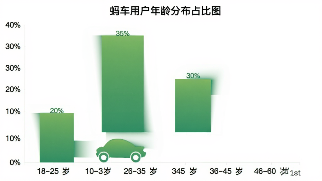 一个横向的柱状图,标题是“蚂车用户年龄分布占比图”,横坐标是年龄段,从18-25岁到46-60岁,纵坐标是百分比,从0%到40%。柱子为渐变的绿色,其中26-35岁最高为35%,36-45岁为30%,18-25岁为20%,46-60岁为15%。图片整体简洁清晰,图表风格现代,白色背景,画质干净无多余元素。