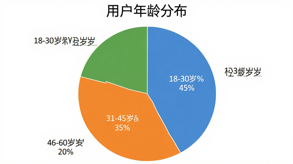 一个饼状图,标题为“用户年龄分布”,其中18-30岁占45%,31-45岁占35%,46-60岁占20%,配色清晰,图表简洁,画质干净无多余元素