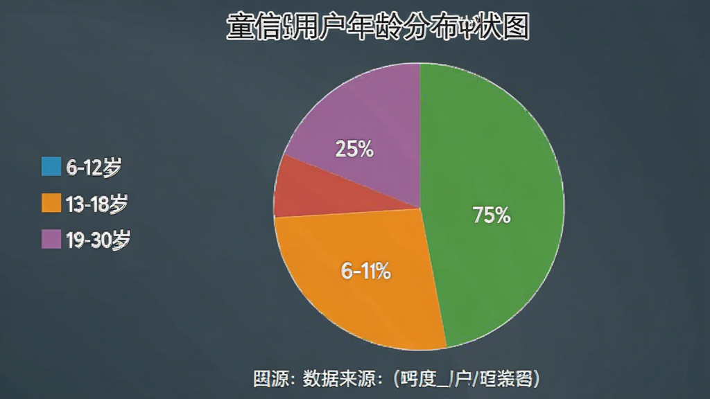 一张展示童信用户年龄分布饼状图的图片,主体是圆形饼状图,划分为三个扇形区域,分别代表6-12岁、13-18岁、19-30岁用户比例,布局为图表居中,左侧图例,下方标注数据来源,风格简洁专业,色彩对比明显,画质干净
