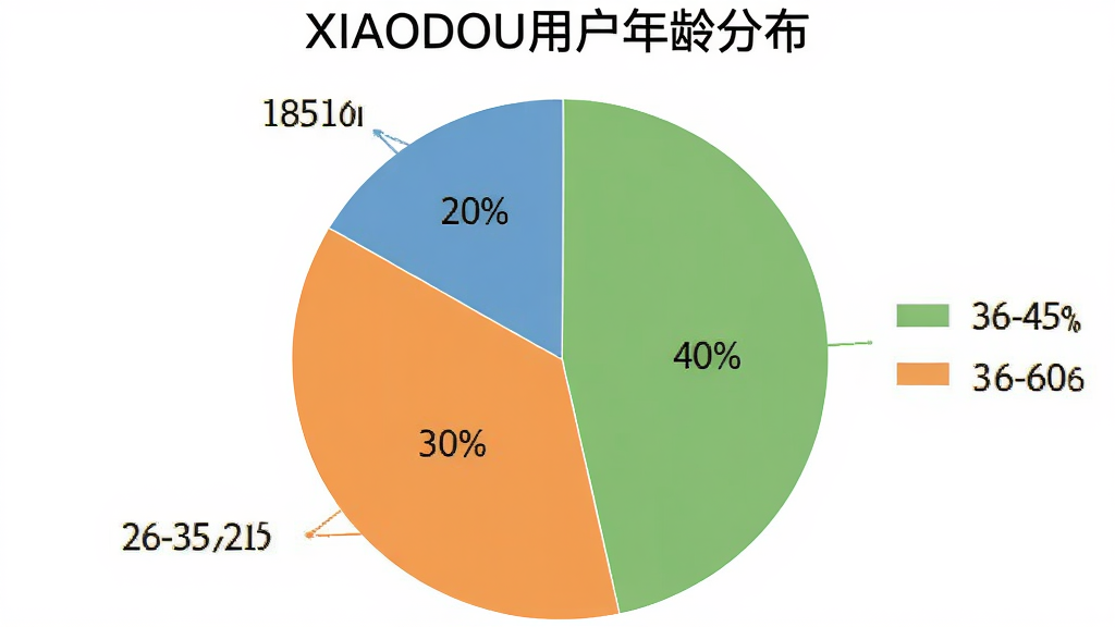 展示一个饼状图,标题为“XIAODOU用户年龄分布”,分为18-25岁、26-35岁、36-45岁、46-60岁四个年龄段,占比分别为30%、40%、20%、10%,配色清新,图表清晰,画质干净,背景简洁